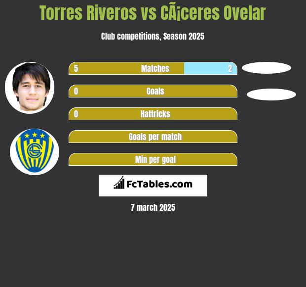 Torres Riveros vs CÃ¡ceres Ovelar h2h player stats