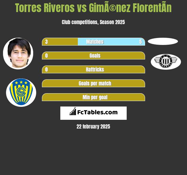 Torres Riveros vs GimÃ©nez FlorentÃ­n h2h player stats