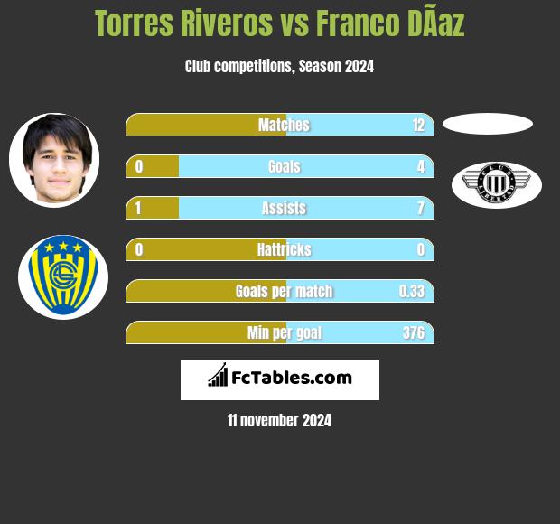 Torres Riveros vs Franco DÃ­az h2h player stats