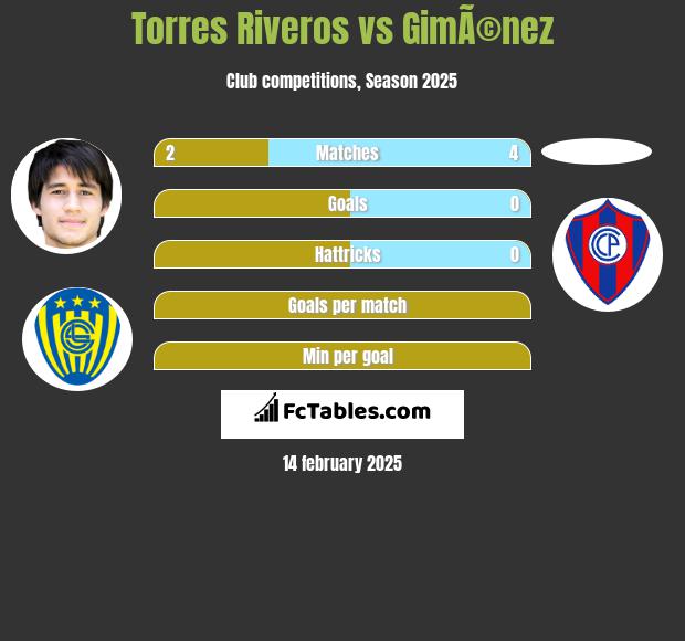 Torres Riveros vs GimÃ©nez h2h player stats