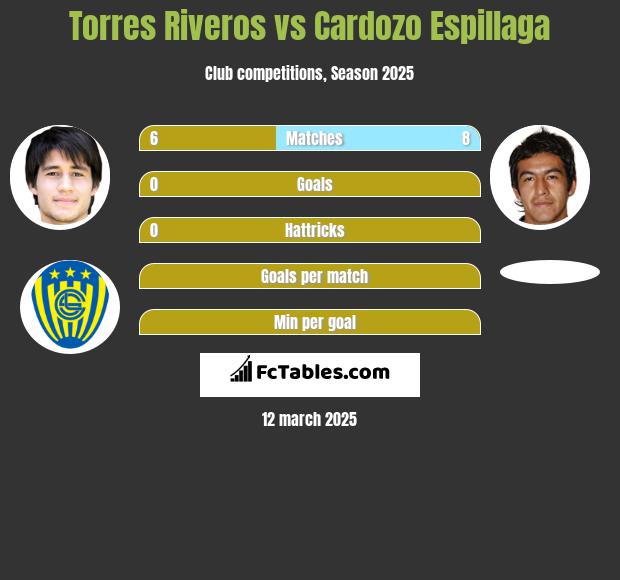 Torres Riveros vs Cardozo Espillaga h2h player stats