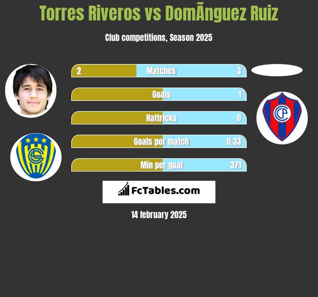 Torres Riveros vs DomÃ­nguez Ruiz h2h player stats