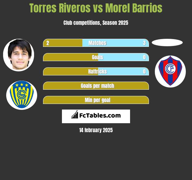 Torres Riveros vs Morel Barrios h2h player stats