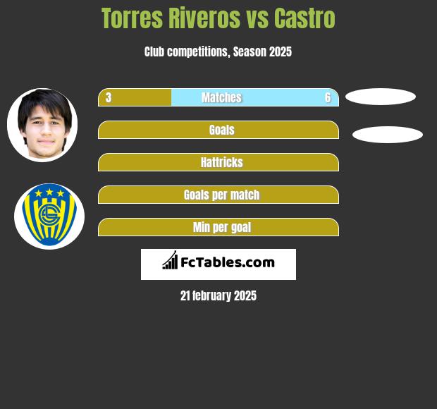 Torres Riveros vs Castro h2h player stats