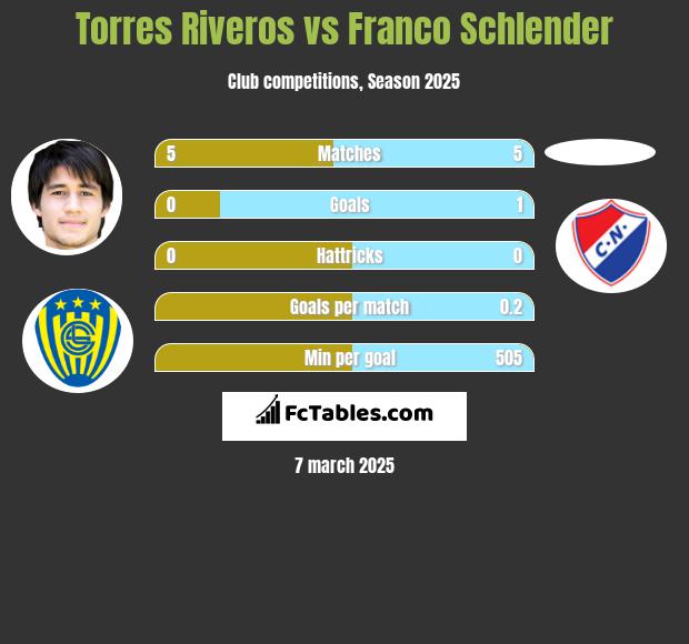 Torres Riveros vs Franco Schlender h2h player stats