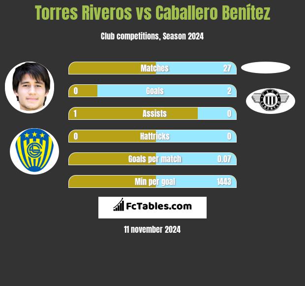 Torres Riveros vs Caballero Benítez h2h player stats