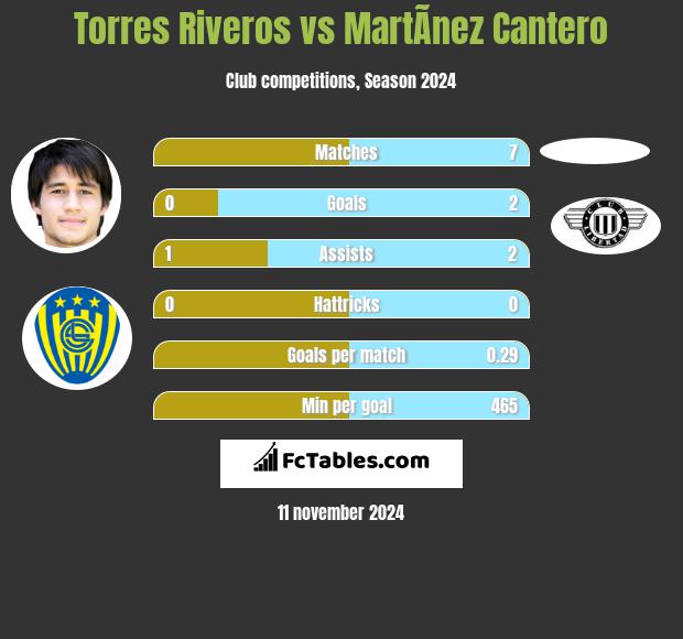 Torres Riveros vs MartÃ­nez Cantero h2h player stats