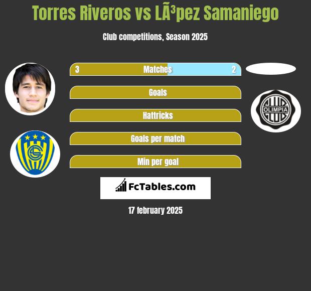 Torres Riveros vs LÃ³pez Samaniego h2h player stats