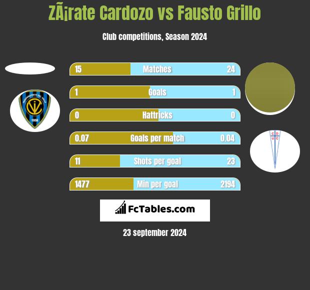 ZÃ¡rate Cardozo vs Fausto Grillo h2h player stats