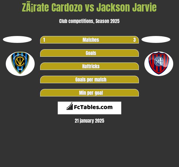 ZÃ¡rate Cardozo vs Jackson Jarvie h2h player stats