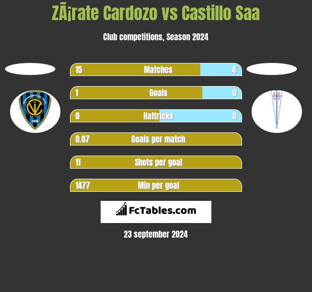 ZÃ¡rate Cardozo vs Castillo Saa h2h player stats