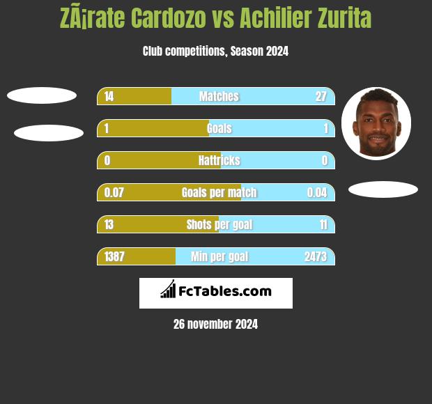 ZÃ¡rate Cardozo vs Achilier Zurita h2h player stats