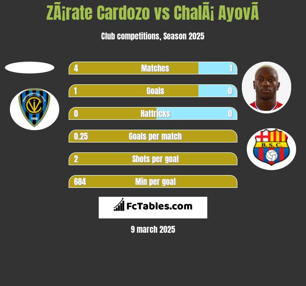 ZÃ¡rate Cardozo vs ChalÃ¡ AyovÃ­ h2h player stats