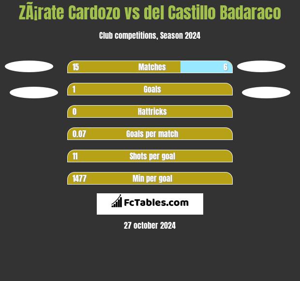 ZÃ¡rate Cardozo vs del Castillo Badaraco h2h player stats