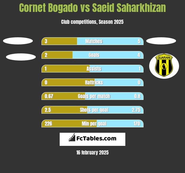 Cornet Bogado vs Saeid Saharkhizan h2h player stats