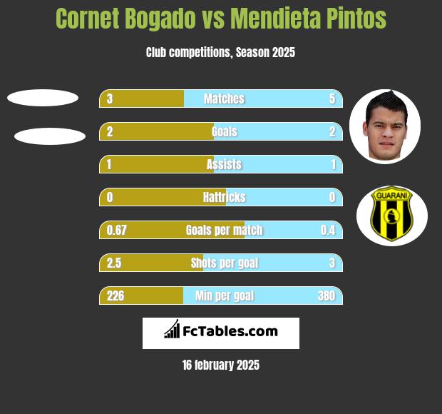 Cornet Bogado vs Mendieta Pintos h2h player stats