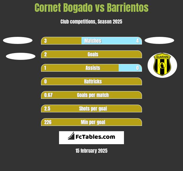 Cornet Bogado vs Barrientos h2h player stats