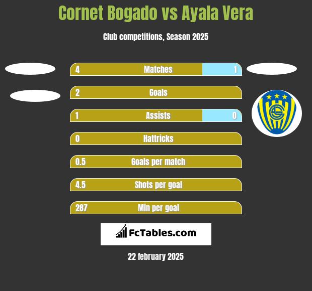 Cornet Bogado vs Ayala Vera h2h player stats