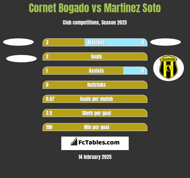 Cornet Bogado vs Martinez Soto h2h player stats