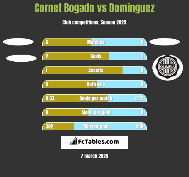 Cornet Bogado vs Dominguez h2h player stats