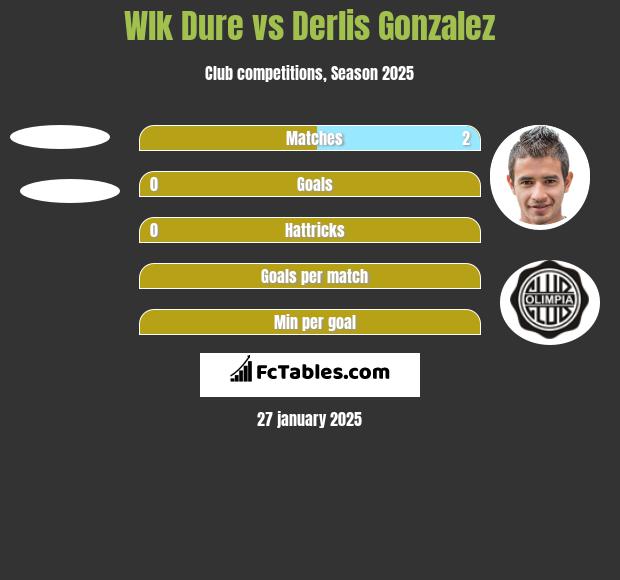 Wlk Dure vs Derlis Gonzalez h2h player stats