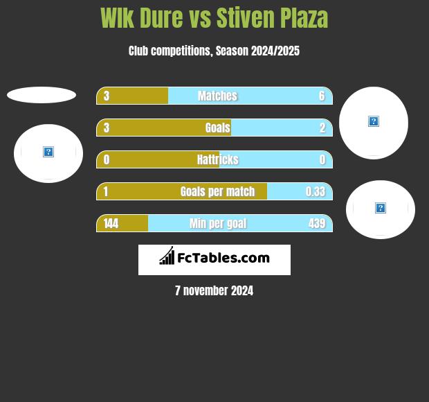 Wlk Dure vs Stiven Plaza h2h player stats