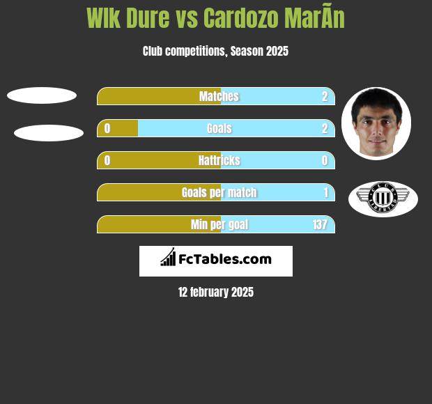 Wlk Dure vs Cardozo MarÃ­n h2h player stats