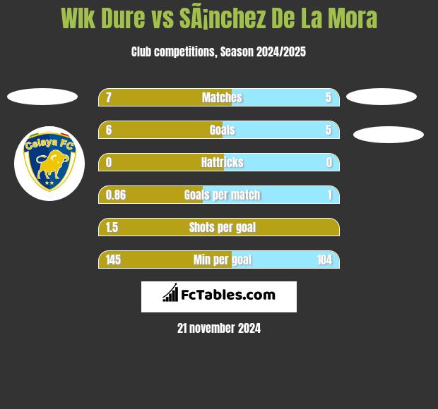 Wlk Dure vs SÃ¡nchez De La Mora h2h player stats