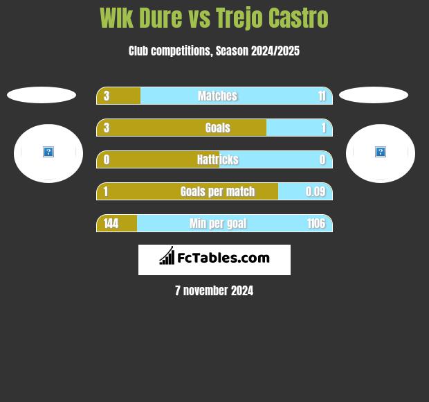 Wlk Dure vs Trejo Castro h2h player stats