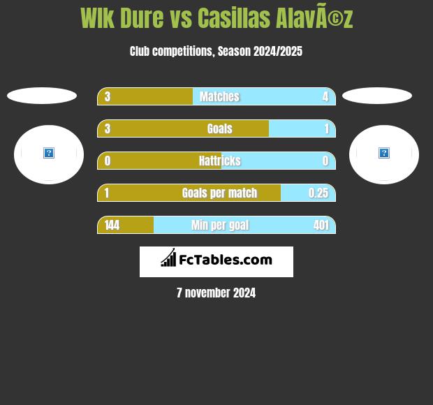 Wlk Dure vs Casillas AlavÃ©z h2h player stats