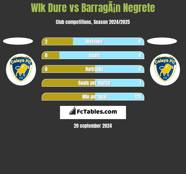 Wlk Dure vs BarragÃ¡n Negrete h2h player stats