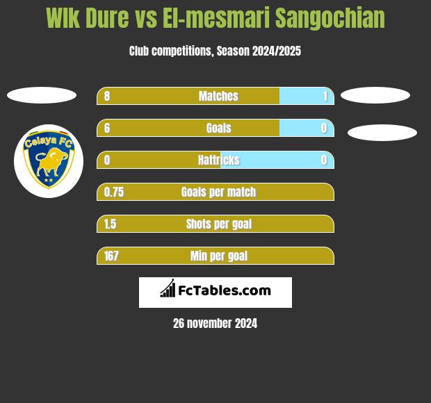 Wlk Dure vs El-mesmari Sangochian h2h player stats