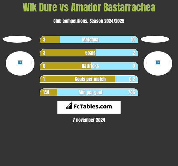 Wlk Dure vs Amador Bastarrachea h2h player stats