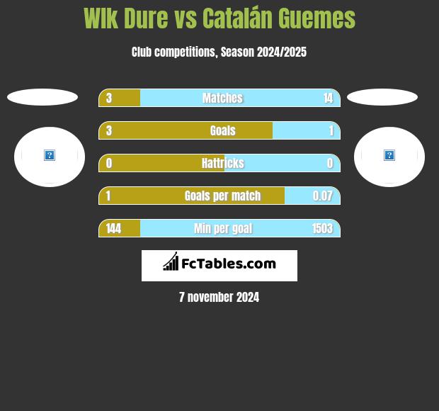 Wlk Dure vs Catalán Guemes h2h player stats