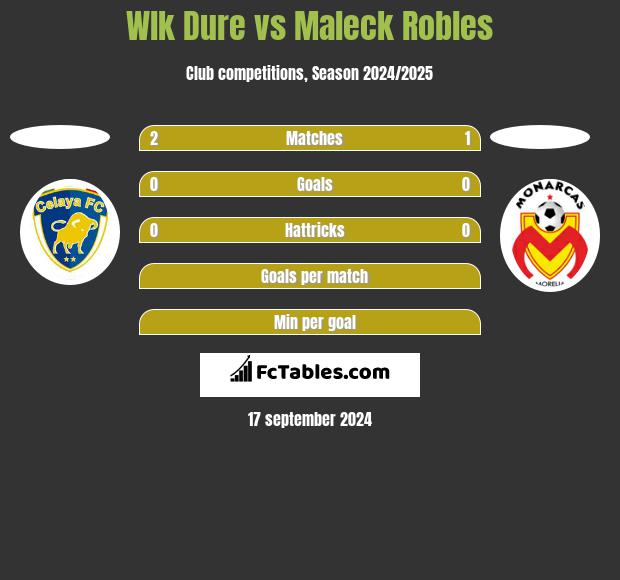 Wlk Dure vs Maleck Robles h2h player stats