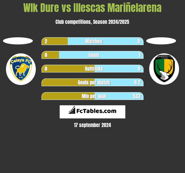 Wlk Dure vs Illescas Mariñelarena h2h player stats