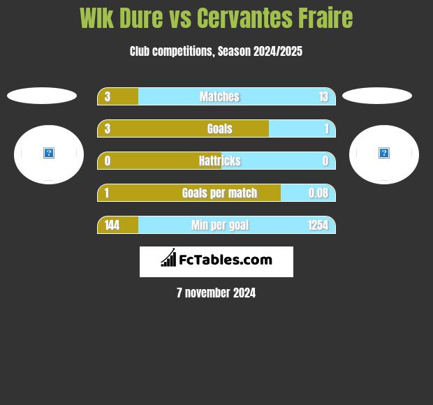 Wlk Dure vs Cervantes Fraire h2h player stats