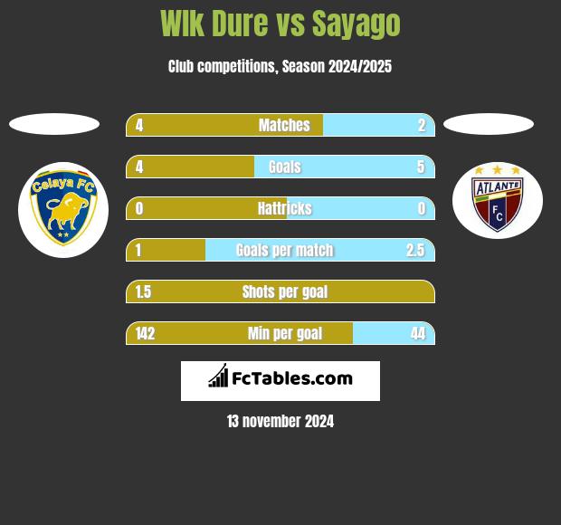 Wlk Dure vs Sayago h2h player stats