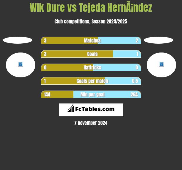 Wlk Dure vs Tejeda HernÃ¡ndez h2h player stats