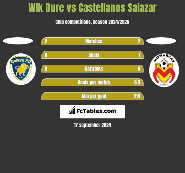 Wlk Dure vs Castellanos Salazar h2h player stats