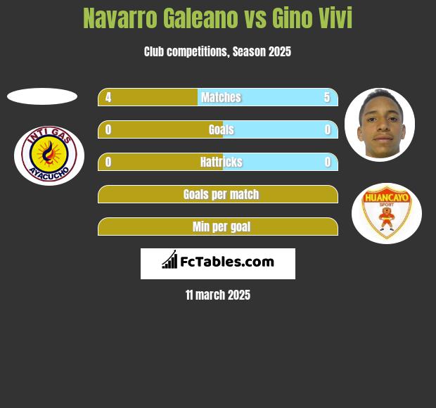 Navarro Galeano vs Gino Vivi h2h player stats