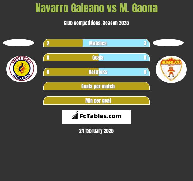 Navarro Galeano vs M. Gaona h2h player stats