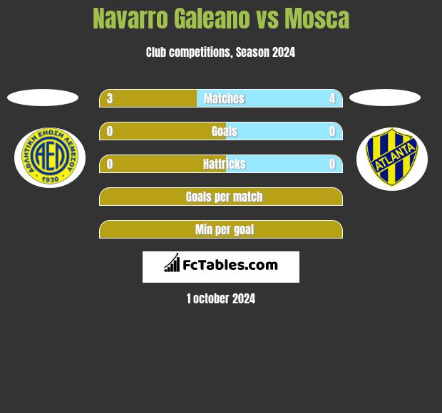 Navarro Galeano vs Mosca h2h player stats