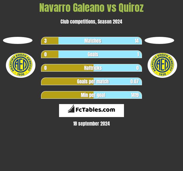 Navarro Galeano vs Quiroz h2h player stats