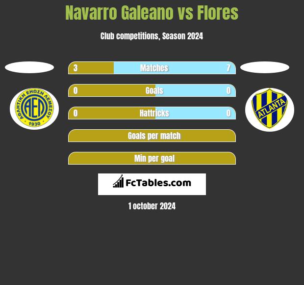 Navarro Galeano vs Flores h2h player stats