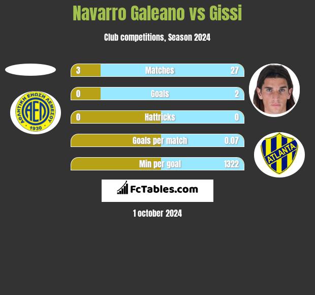 Navarro Galeano vs Gissi h2h player stats