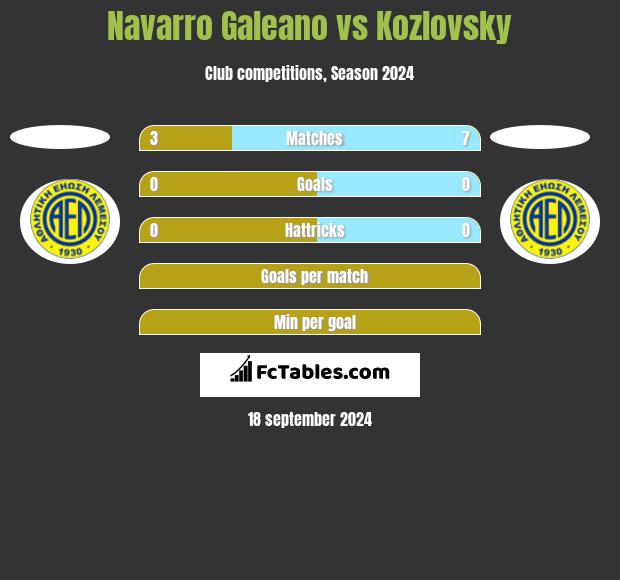 Navarro Galeano vs Kozlovsky h2h player stats