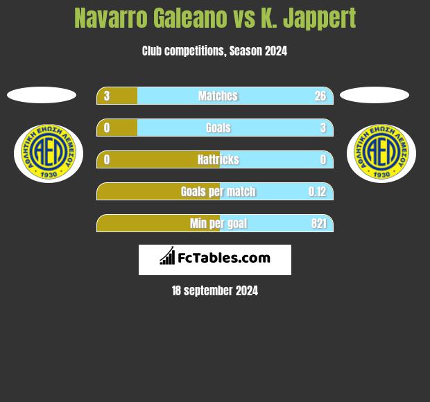 Navarro Galeano vs K. Jappert h2h player stats