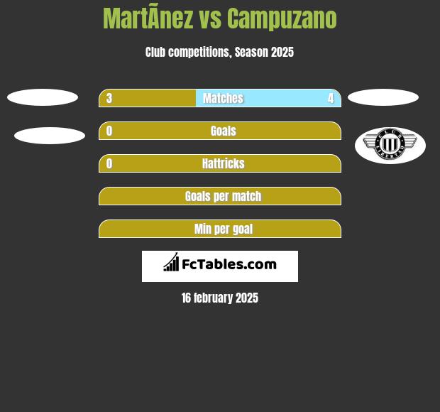 MartÃ­nez vs Campuzano h2h player stats