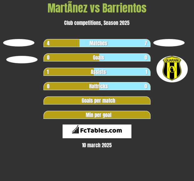 MartÃ­nez vs Barrientos h2h player stats